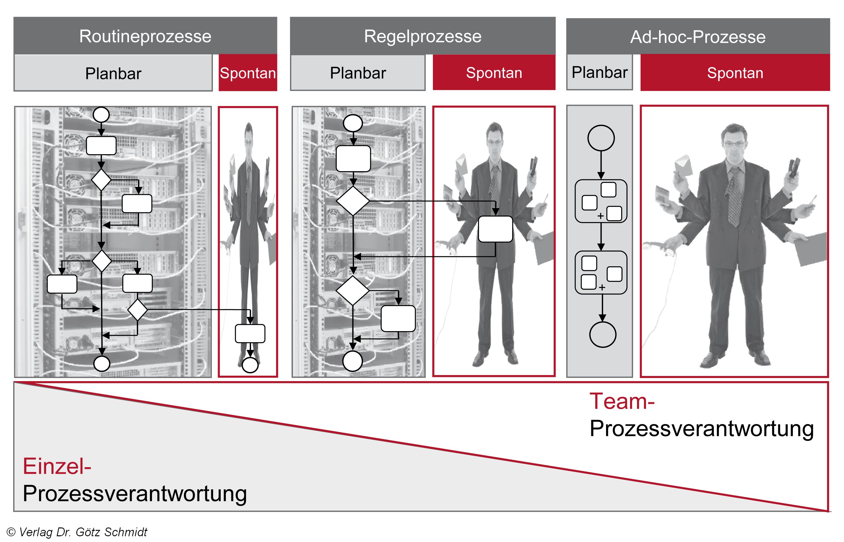 Abb. 3.21 Zusammenhaenge Prozesstypen u. -verantwortung